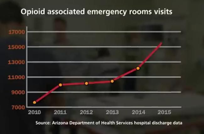 HookedRx: From Prescription to Addiction 2 A graph from the Arizona Department of Health Services hospital discharge data showing that opioid associated emergency rooms visits increased dramatically between 2010 and 2015.