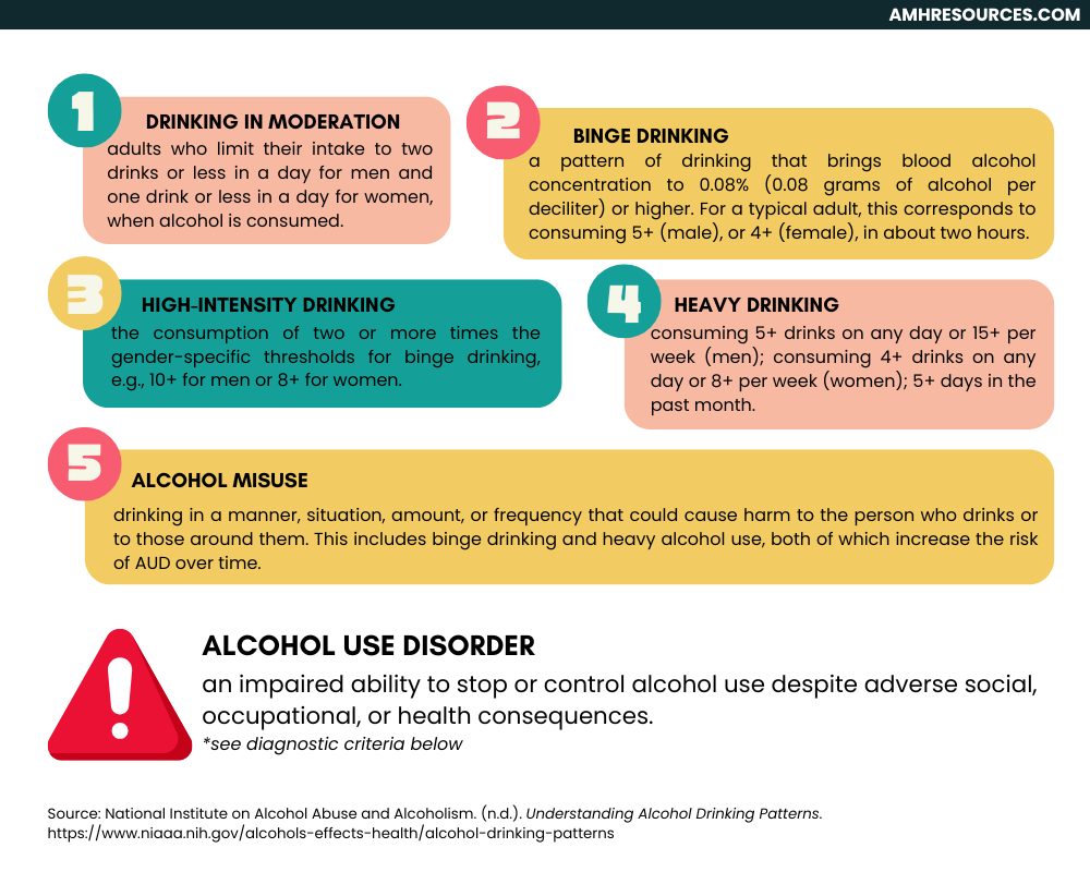 Alcohol Use Disorder infographic for drinking patterns