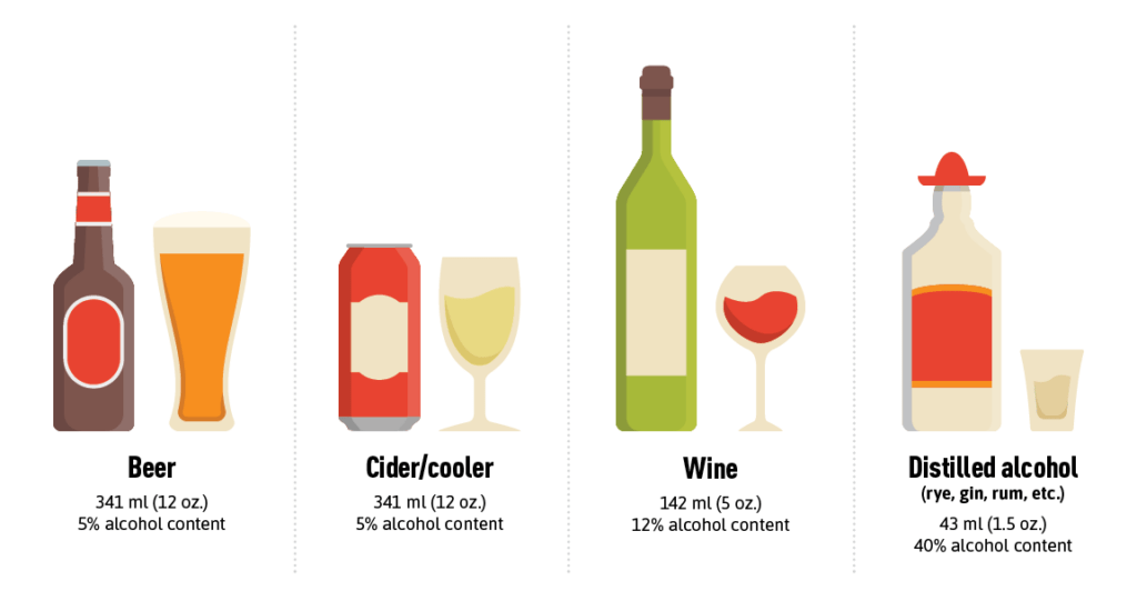 Alcohol Use Disorder (AUD) 2 Infographic describing standard drink sizes for different types of alcohol.