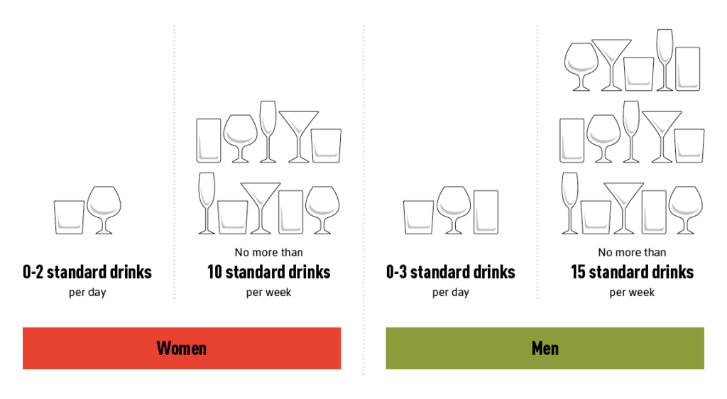 Alcohol Use Disorder (AUD) 3 Infographic describing the guidelines for consumption limits for men and women.