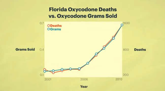 Graph plotting oxycodone deaths in The Opioid Crisis in Florida - It Impacts Us All Documentary